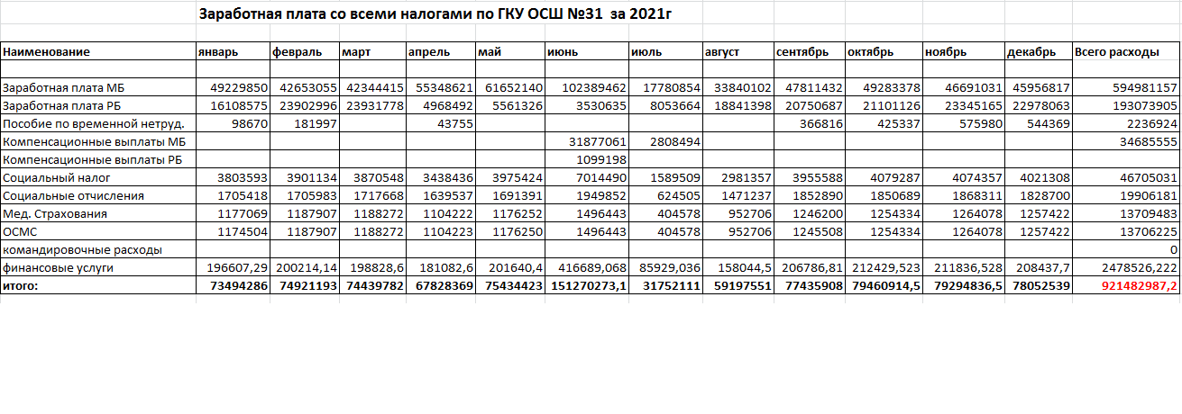 Заработная плата со всеми налогами по ГКУ ОСШ №31  за 2021